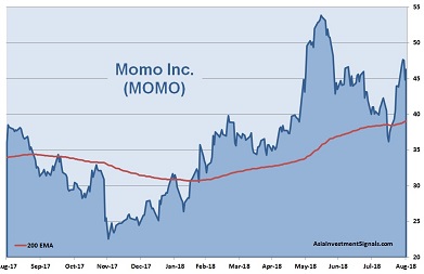 Momo 1-Year Chart_2018