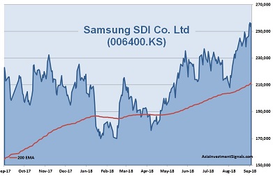 Samsung SDI 1-Year Chart_2018