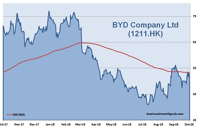 BYD 1-Year Chart_2018
