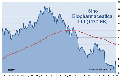 Sino Pharmaceutical 1-Year Chart_2019