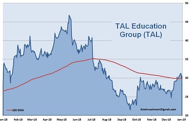 TAL Education 1-Year Chart_2019