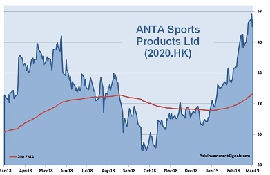 ANTA Sports 1-Year Chart_2019