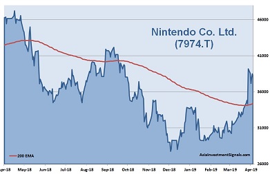 Nintendo 1-Year Chart_2019