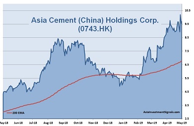 Asia Cement (China) 1-Year Chart_2019