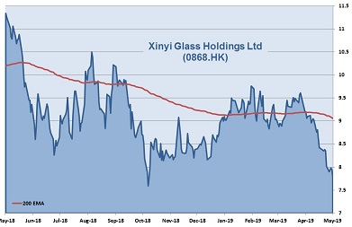 Xinyi Glass 1-Year Chart_2019