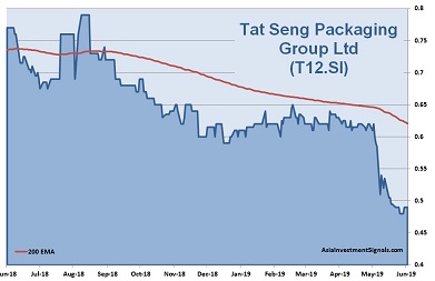 Tat Seng 1-Year Chart_2019