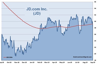 JD.com 1-Year Chart_2019
