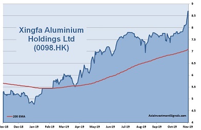 Xingfa Aluminium 1-Year Chart_2019