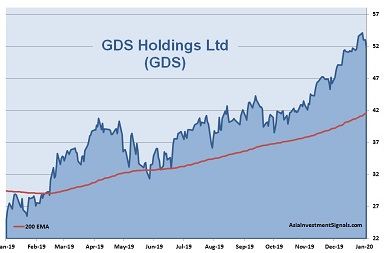 GDS 1-Year Chart_2020