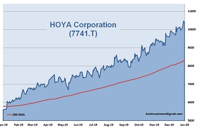 HOYA 1-Year Chart_2020