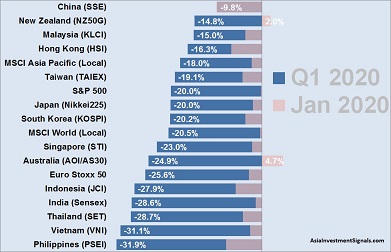APAC Market Performance Jan-Mar 2020