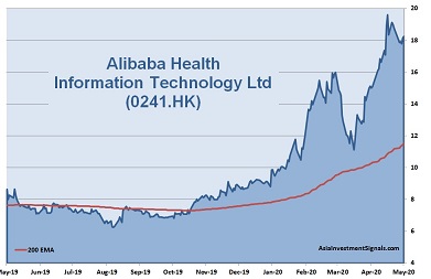 Alibaba Health Information Technology 1-Year Chart_2020