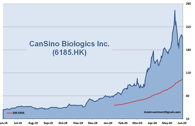 CanSino Biologics 1-Year Chart_2020