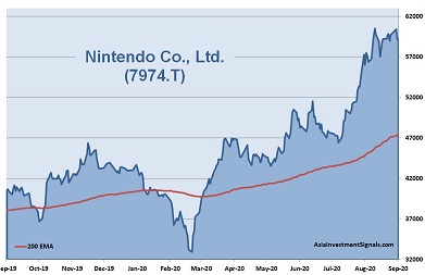 Nintendo 1-Year Chart_2020