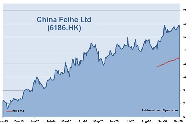 China Feihe 1-Year Chart_2020