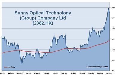 Sunny Optical Technology 1-Year Chart_2021