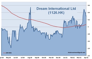 Dream International 1-Year Chart 2021_40