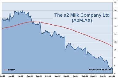 A2 Milk 1-Year Chart 2021