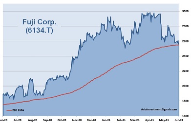 Fuji Corp 1-Year Chart 2021