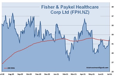Fisher&Paykel 1-Year Chart 2021