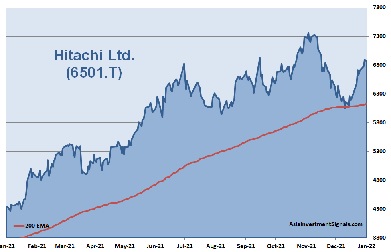 Hitachi 1-Year Chart 2022
