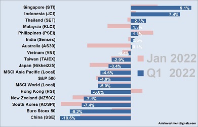 APAC Market Performance Jan 2022