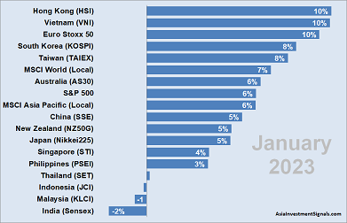 APAC Market Performance Jan2023_small