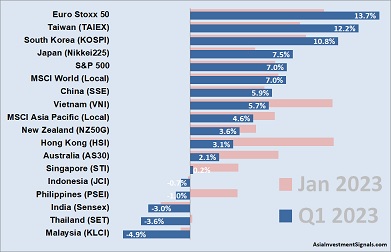 APAC Market Performance Jan-Mar 2023