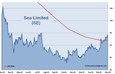 SEA 1-Year Chart 2023