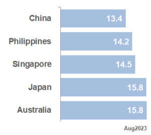 BEST APAC Market PE_Aug23