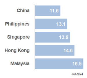 BEST APAC Market PE_Jul24