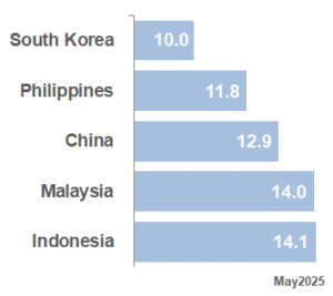 BEST APAC Market PE_May25