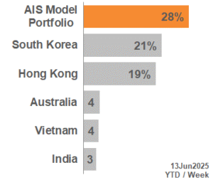 TOP APAC Markets 2025_24