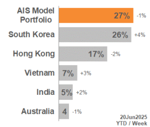TOP APAC Markets 2025_25