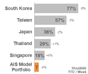 TOP APAC Markets 2026_28