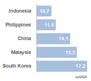 BEST APAC Market PE_Jul26
